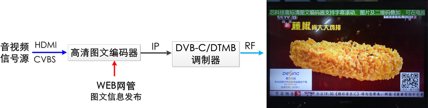 NDS3542L系列高清圖文編碼器（文字、圖片、二維碼 HDMI+IP）MPEG-4 AVC/H.264格式